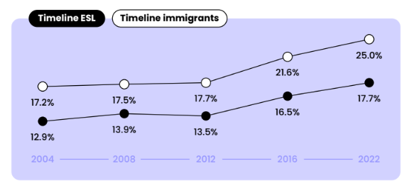 Timeline chart comparing ESL and immigrant population percentages from 2004 to 2022